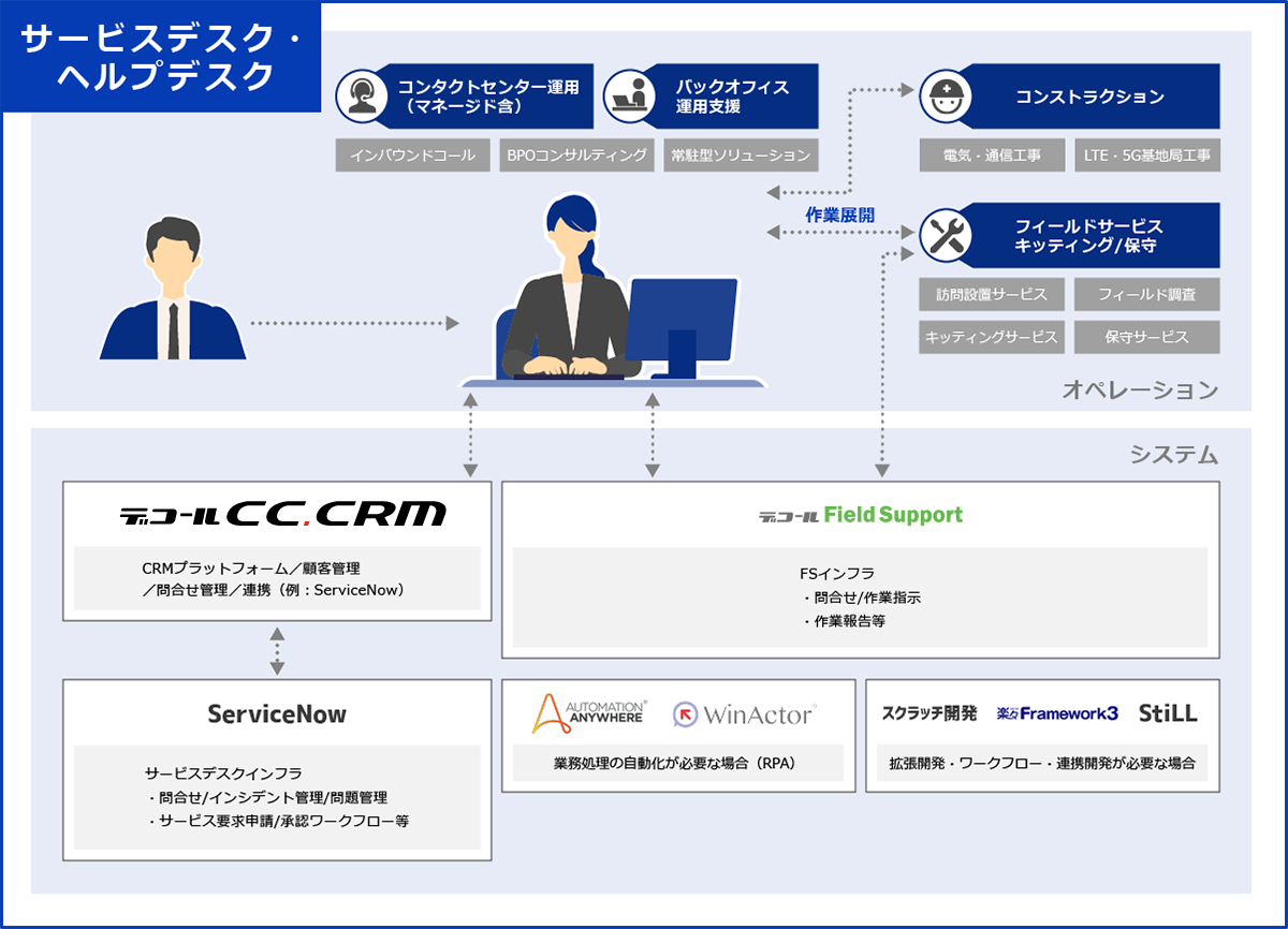 サービスインテグレーション例:サービスデスク/ヘルプデスク