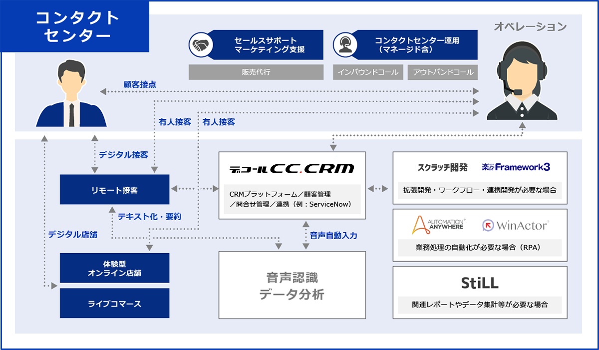 サービスインテグレーション例:コンタクトセンター