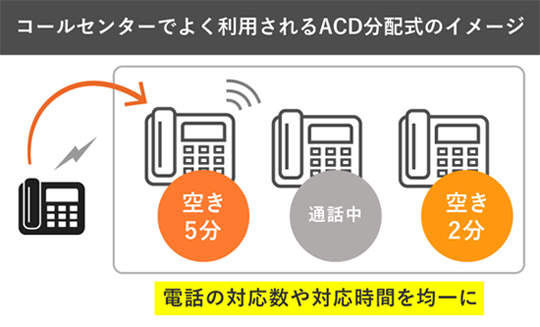 ACD分配や個別着信にも対応