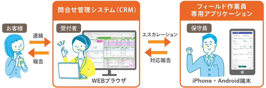 デコールField Supportの特徴