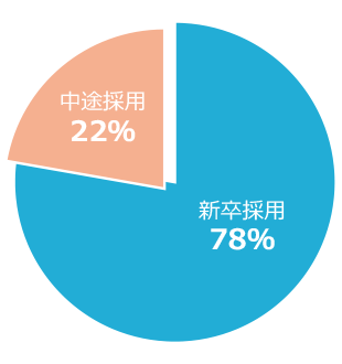 新卒採用/中途採用比率