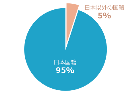 外国人比率