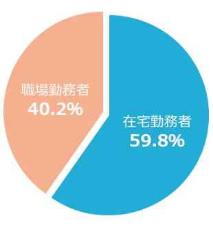 在宅勤務者比率