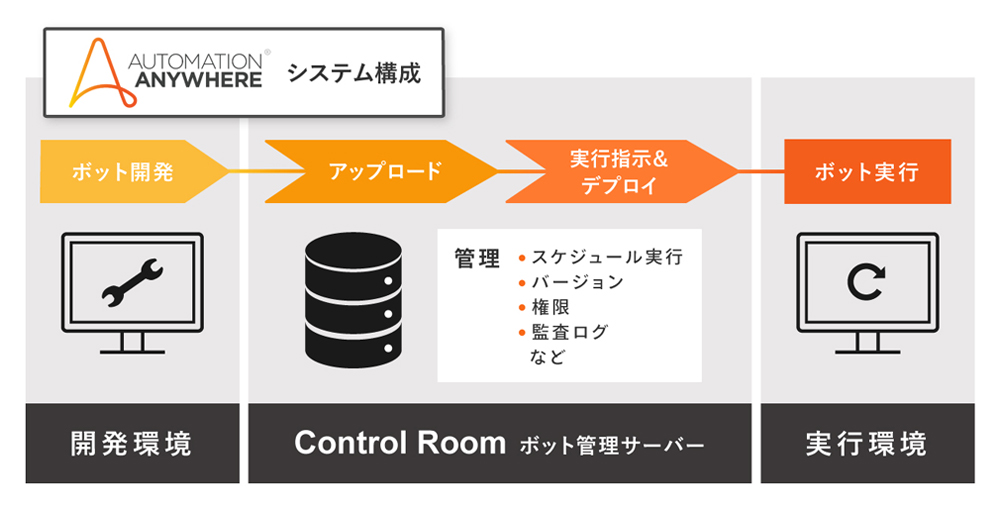 Automation Anywhere システム構成