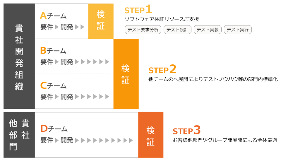 ソフトウェア検証支援導入のステップ