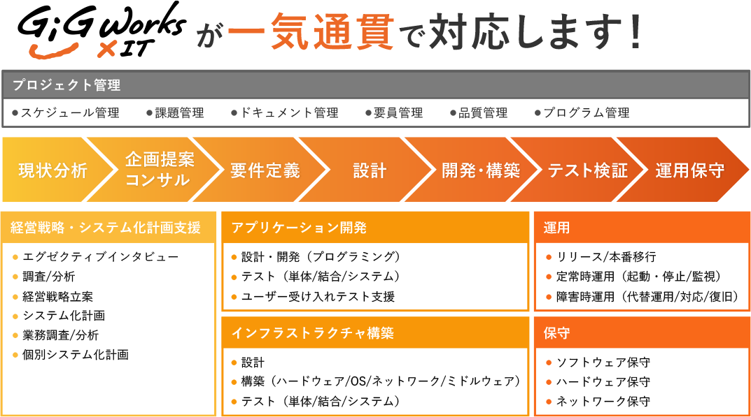 GiG Works XITが一気通貫で対応します！