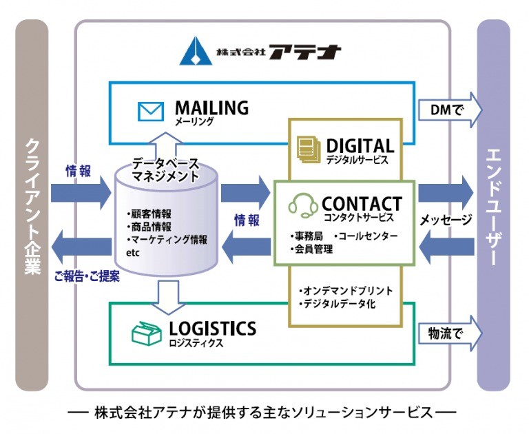 株式会社アテナ様の事業内容